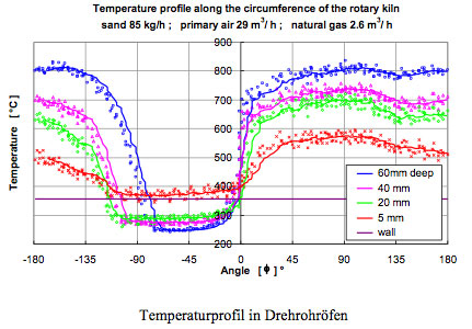 Temperaturprofil Frehrohrofen