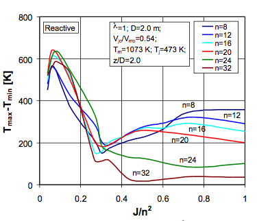 Einfluss der Düsenzahl und von Jn2 auf die Tempera- turdifferenzen