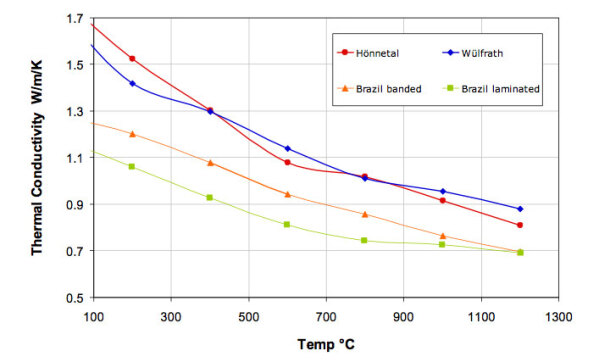 Thermal Conductivity