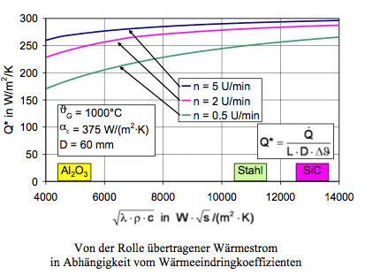 Von-der-Rolle-übertragener-Wärmestrom-in-Abhängigkeit-vom-Wärmeeindringkoeffizienten