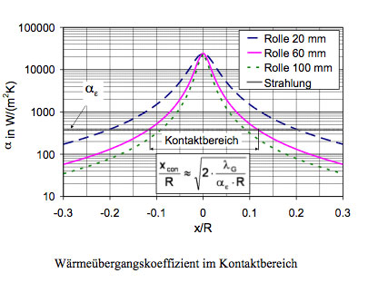 Wärmeübergangskoeffizient-im-Kontaktbereich